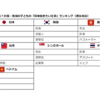 日本の1位はアジア唯一、子どもが将来就きたい仕事ランキング 画像