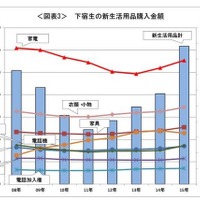 国公立で104万、新大学生の入学準備費用…増税で保護者の負担増 画像