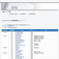 【中学受験2016】四谷大塚、ネットで合格発表を行う学校を一覧で紹介 画像