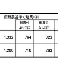 私立大運動場の天井落下防止、未対策は1,300棟…耐震改修状況調査 画像