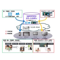 NTT東、オールインワン型のクラウド学習プラットフォーム提供開始11/13 画像