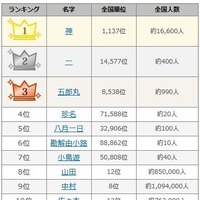 2015年ベストオブ名字…3位に「五郎丸」がランクイン 画像
