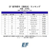 欧州人気は下降傾向、新首位は？ 2015年人気留学都市発表 画像