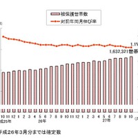 生活保護、過去最多の163万世帯…厚労省調査 画像