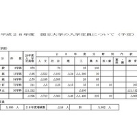 【大学受験2016】国立大の入学定員、抑制続く…前年比296人減 画像
