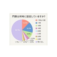 いまどき家庭は「門限なし」過半数、時間よりも相手を重視 画像