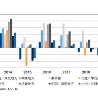 2015年の国内IT市場、円安で地域格差拡大 画像