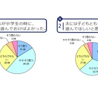 子どもともっと遊んでおけばよかった…6割以上のお父さん後悔 画像