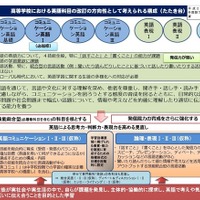 高校英語の方向性…4技能総合型の科目が柱、発信力を強化 画像
