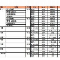 【大学受験2015】国公立大合格者の大学別最高点・最低点・平均点 画像