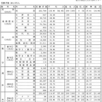【センター試験2016】入試センター発表の平均点（中間発表）と3予備校予想を比較 画像