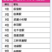 吉祥寺人気も終息!? 首都圏の人気駅・賃貸ランキング1位は2駅お隣 画像