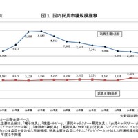 玩具市場、8年連続縮小傾向…キャラ物は減速、ホビー玩具好調 画像