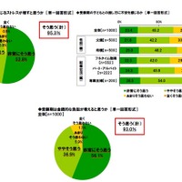 英語教育改革、9割の保護者が賛成…理想の英語教師は関根麻里 画像