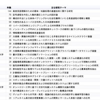 人工知能の科研費Top10は国立大が独占、1位は断トツ東大 画像