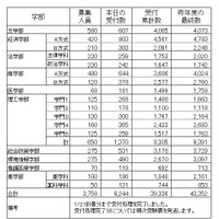 【大学受験2016】早慶の出願状況・倍率速報、慶應医学部22倍 画像