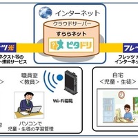 NTT西日本とすらら、ICTを活用した自立学習支援ソリューション提供 画像