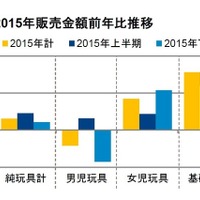 玩具販売額6％増…キャラ1位は妖怪ウォッチ、STAR WARS急上昇 画像