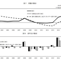 教育費は前年比1.6％増、公立高授業料アップが影響…1月分CPI中旬速報 画像