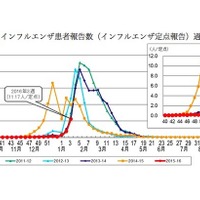 【インフルエンザ15-16】ついに東京も…1都3県で注意報レベル、学級閉鎖も 画像
