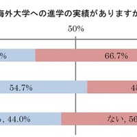 海外大学への進学実績がある私立高は54.7％、公私に差 画像
