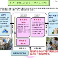 農業・水産など専門的知識を学ぶH28年度「SPH」指定校の公募開始 画像
