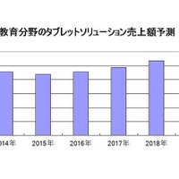 2015年の国内タブレット市場、教育分野は219億円 画像