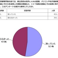 都立高のICT化「知っている」52％、求めるのは情報モラル教育 画像
