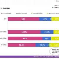 ICT全学年導入は8割、教員は「良い変化を実感」 画像