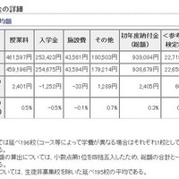 【中学受験2016】東京私立中学の入学金・授業料まとめ…最大100万円以上の差 画像