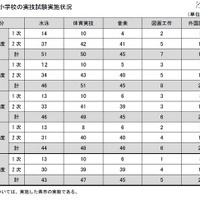 H28年度公立学校教員採用試験、23県市で外国語活動を評価 画像