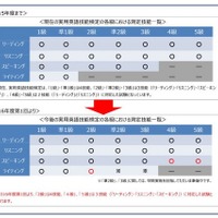 英検2016年度から「4級」「5級」スピーキング導入、加速する4技能化 画像