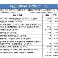 予防接種時の事故、1年間で5,685件…接種間隔誤りや使用済み注射器で 画像