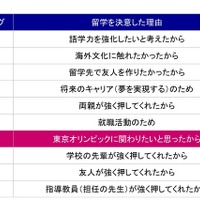 東京オリンピックが留学意欲に影響、学生の多くが「五輪に関わりたい」 画像