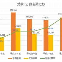 【センター試験2016】グラフで見る5年間の平均点・受験者数推移 画像