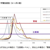 【インフルエンザ15-16】神奈川と埼玉で大幅増、流行警報発令 画像
