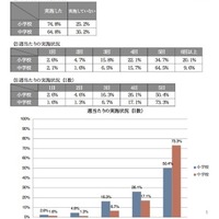 短時間学習、公立小の半数・中学の7割以上が週5日実施 画像