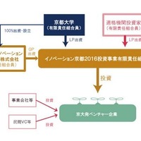 京大発ベンチャー創生、150億円のファンド出資 画像