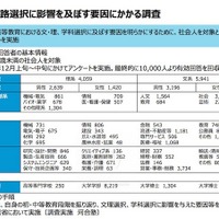 男性の理系選択には父親が影響、理系進学は小・中で固まる 画像