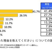 初1人暮らしの理由は「進学・通学」4割、「固定電話」購入はゼロ 画像