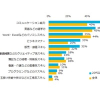 20代以下が身につけたい能力は「コミュ力」と「語学力」 画像