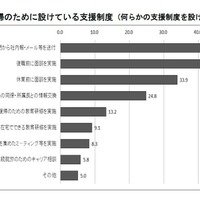 育休復帰支援を制度化している企業は約5割、育児・介護支援制度調査 画像
