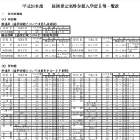 【高校受験2016】福岡県公立高校、募集人数変化なし…学力検査は3/8 画像