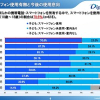 男子高生2割が深夜スマホ、女子中学生6割はネッ友とほぼ毎日連絡 画像