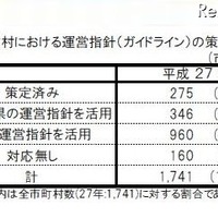 放課後児童クラブの実施状況、保育所との連携が減少 画像