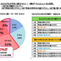 小学生のお友達人数平均は16.5人、女児は「嵐」と友達希望 画像