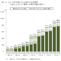 高校から大学卒業までの教育費は約900万円、仕送り額減少 画像