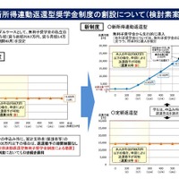 マイナンバー連動の奨学金新制度、無利子から先行導入 画像