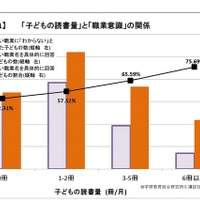 読書量の多い子は将来展望が明確、学研・講談社調査 画像