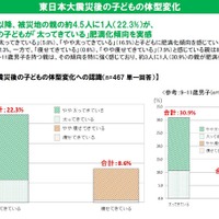 被災地の子ども4.5人に1人「太ってきている」…東日本大震災親子調査 画像